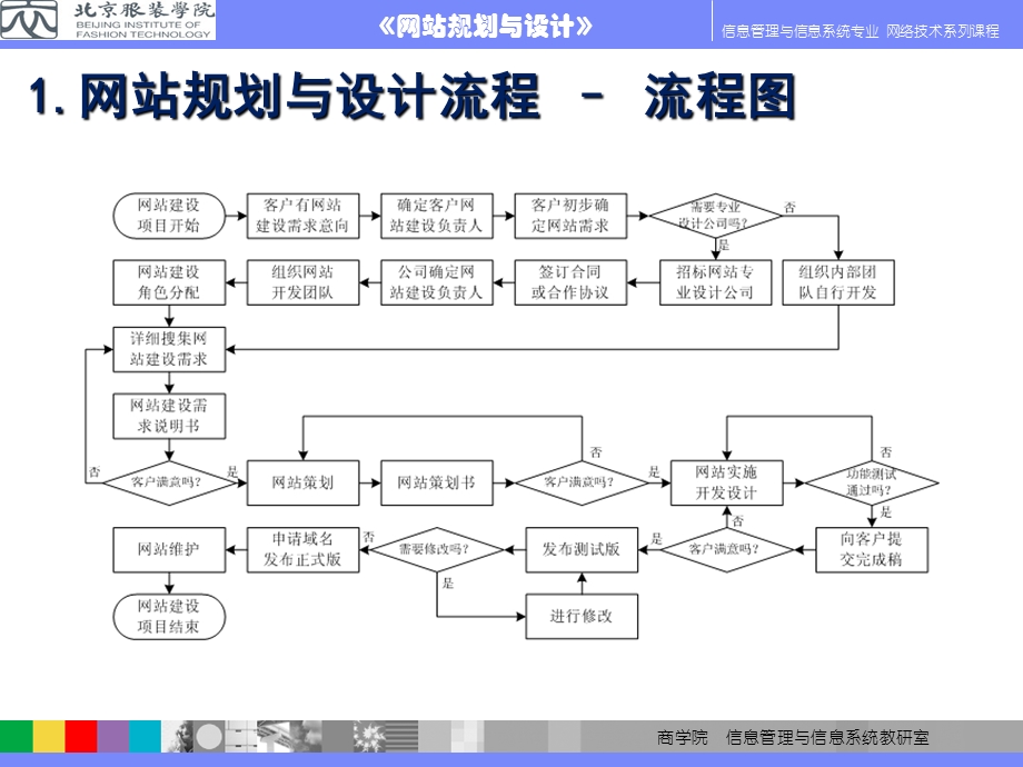 网站设计与建设第2节网站规划设计流程.ppt_第3页
