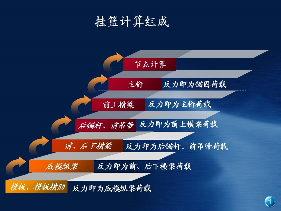 Midas Civil软件应用-挂篮建模.ppt_第2页