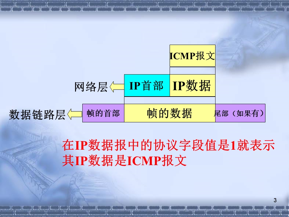 CPIP协议第五章网际控制报文协议I.ppt_第3页