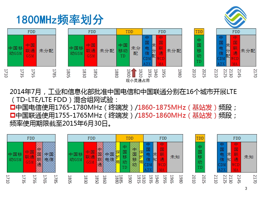 FDDTDD干扰排查方法及工作要求.ppt_第3页