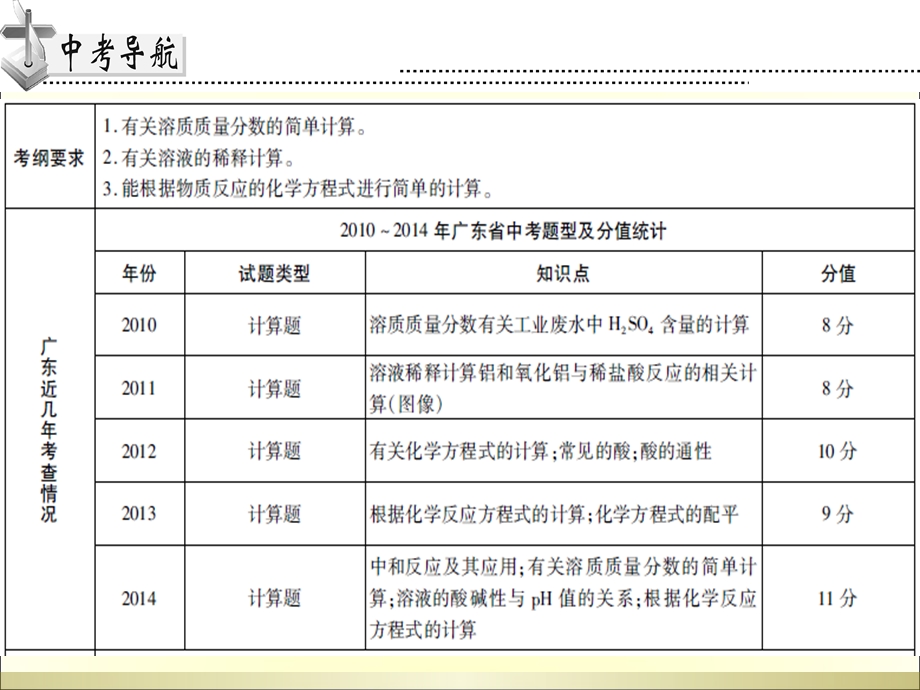 2015年高分突破化学课件第五部分专题五第二节.ppt_第2页