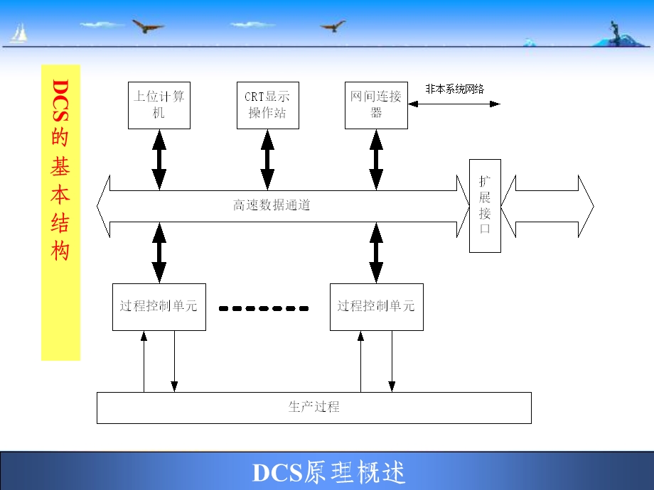 DCS工作原理及组成.ppt_第3页