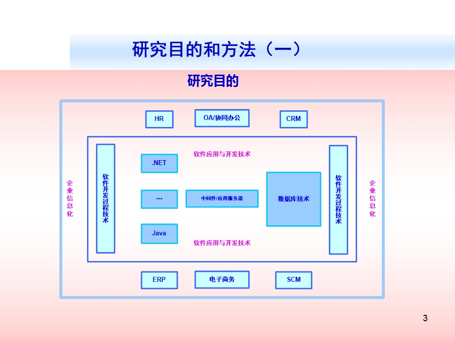 理想家园中国软件技术应用现状和趋势分析.ppt_第3页