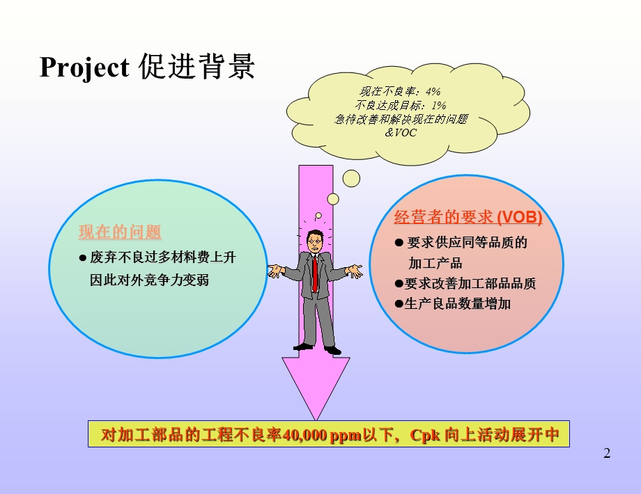 DMAIC改进案例.ppt_第2页