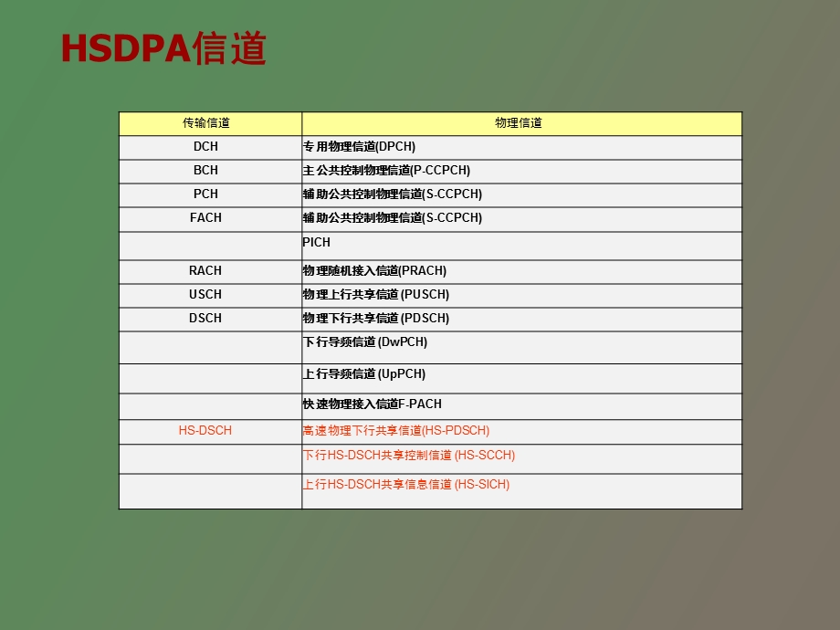 DSCDMAHSDPA基本流程.ppt_第1页