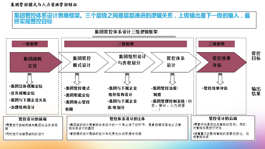 HR必会的集团人力资源管控模式解析.ppt_第3页