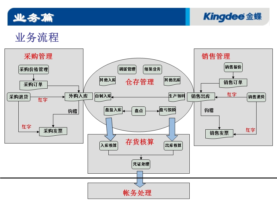 KIS专业版培训-业务篇.ppt_第3页