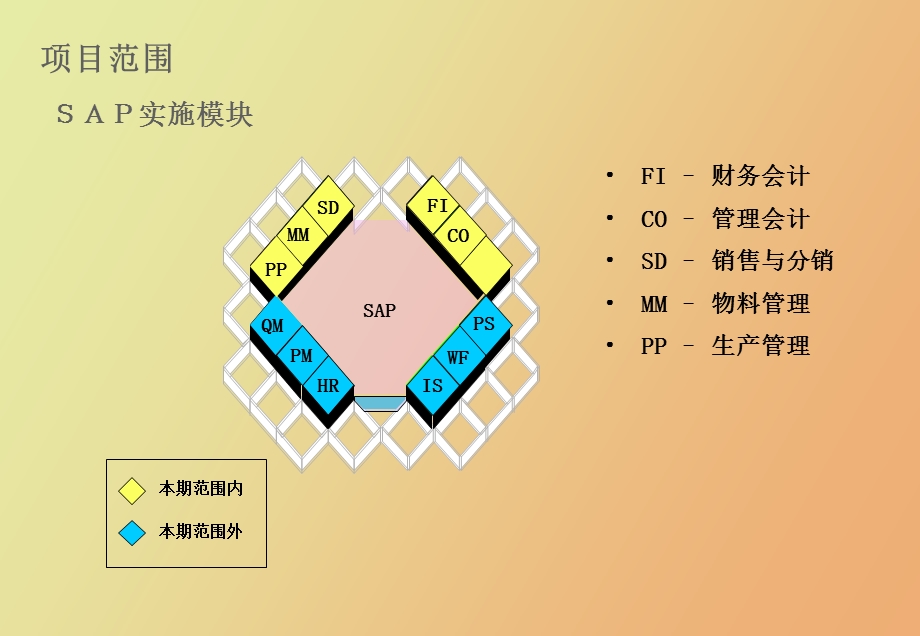 CL的SAP项目启动大会.ppt_第3页