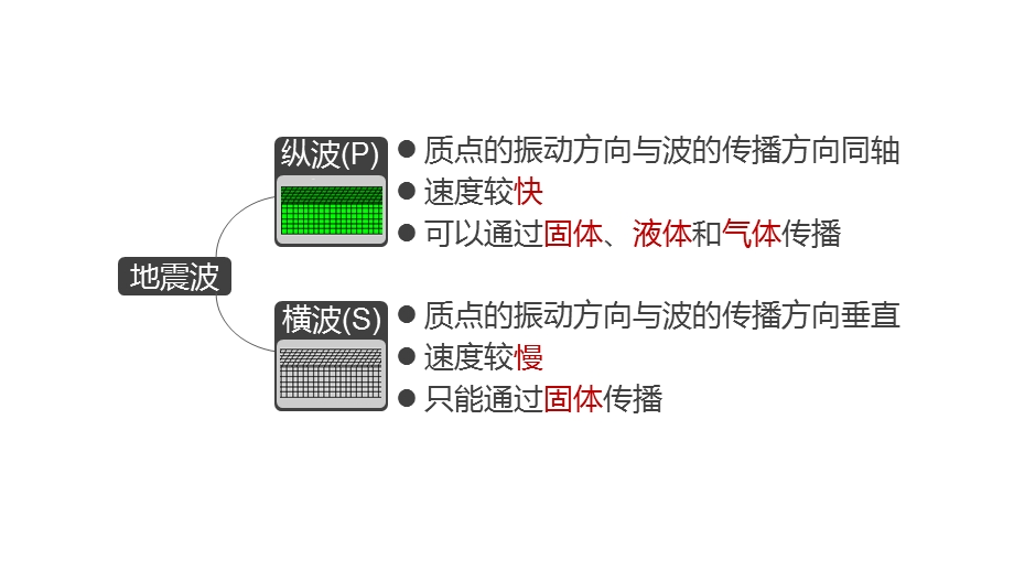 2016高三地球圈层结构.ppt_第3页