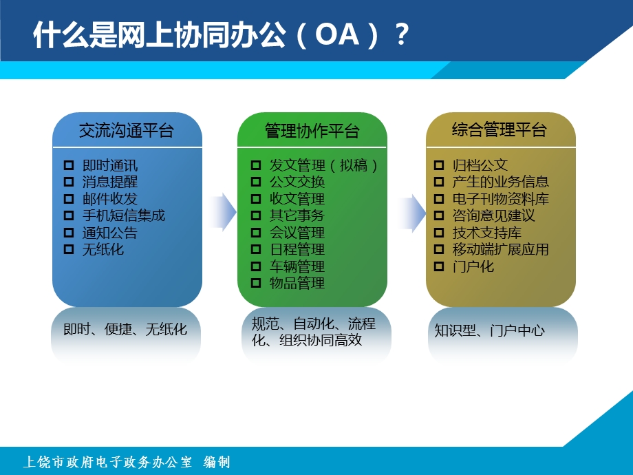 网上协同办公系统培训课件.ppt_第3页