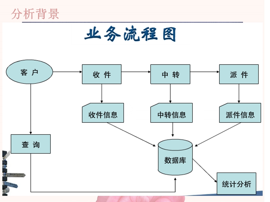 ppt快递员职位分析.ppt_第3页