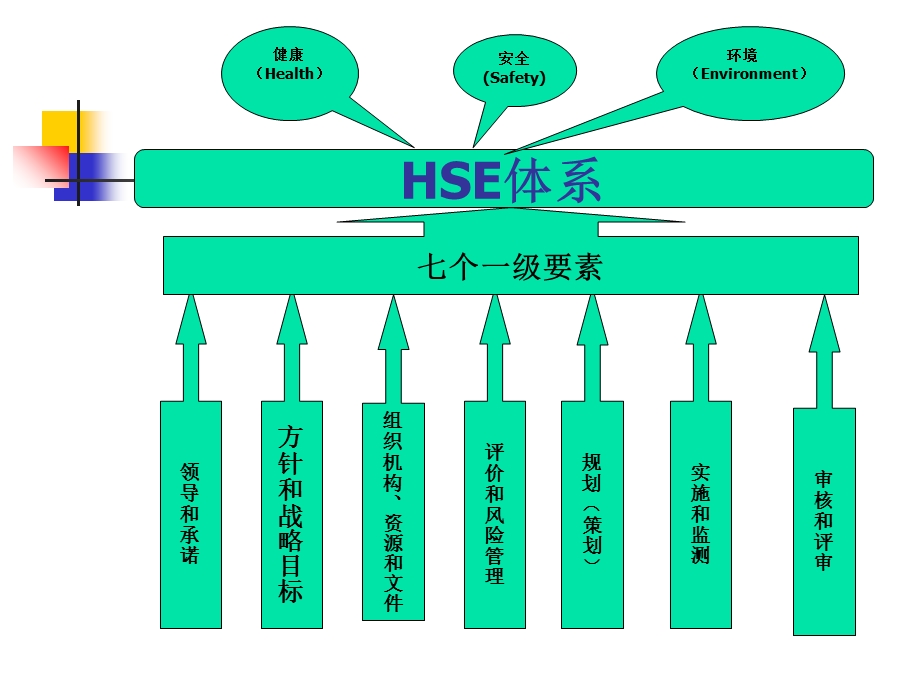 OHSE管理与急救.ppt_第3页