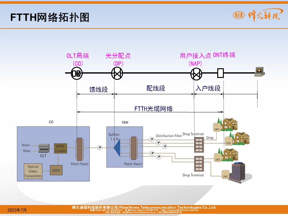 FTTH网络规划和线路方案分析.ppt_第3页