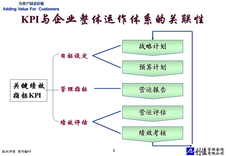 KPI绩效指标制定和分解培训资料.ppt_第3页