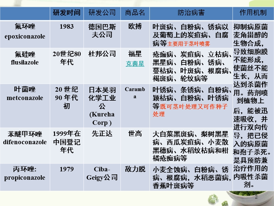 五种三唑类药剂简介2.ppt_第2页