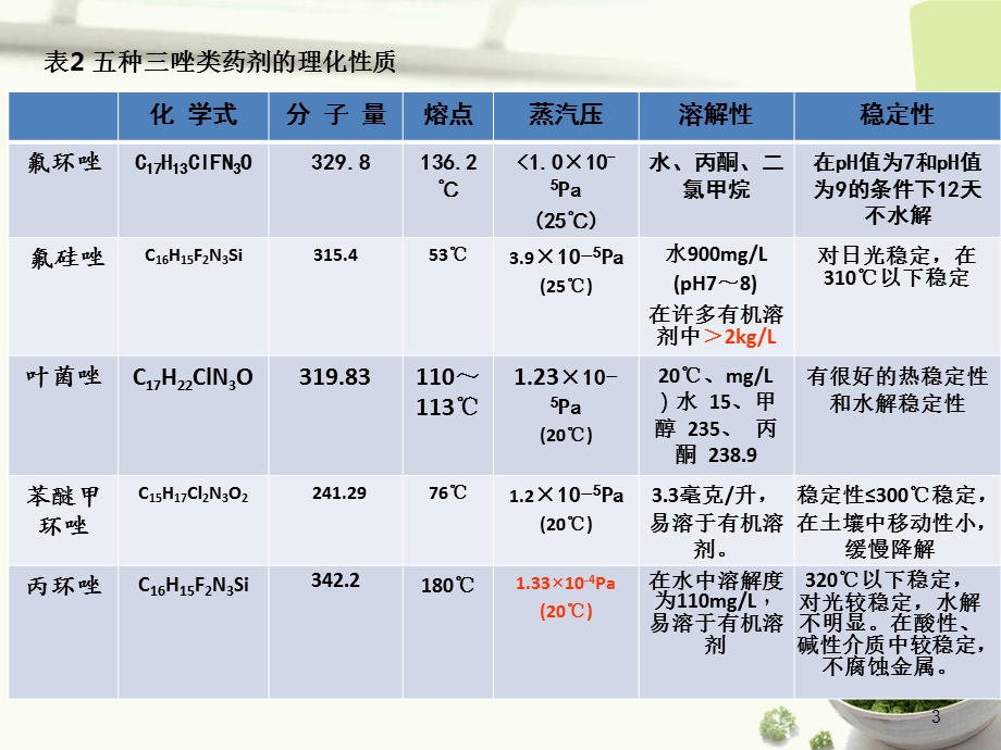 五种三唑类药剂简介2.ppt_第3页