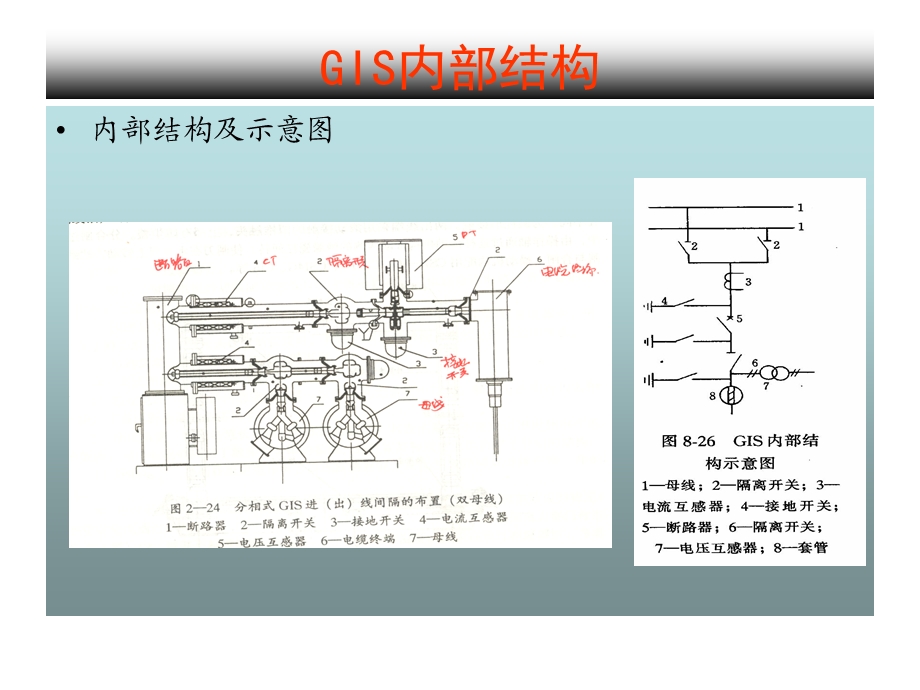 GIS设备试验方法讲解.ppt_第2页