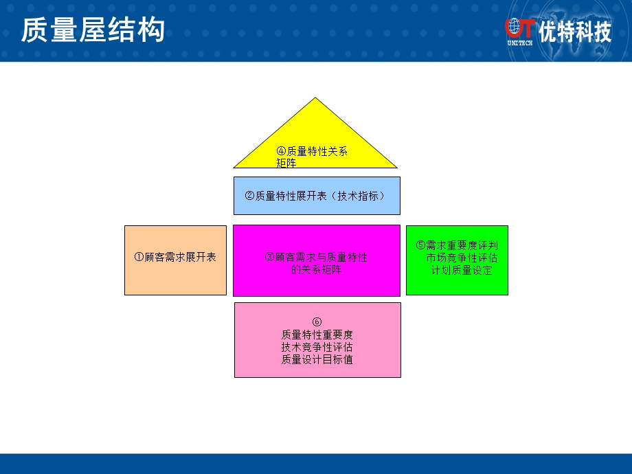 QFD质量屋应用-fds.ppt_第2页