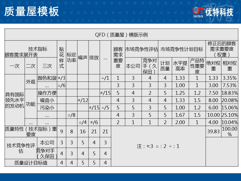 QFD质量屋应用-fds.ppt_第3页