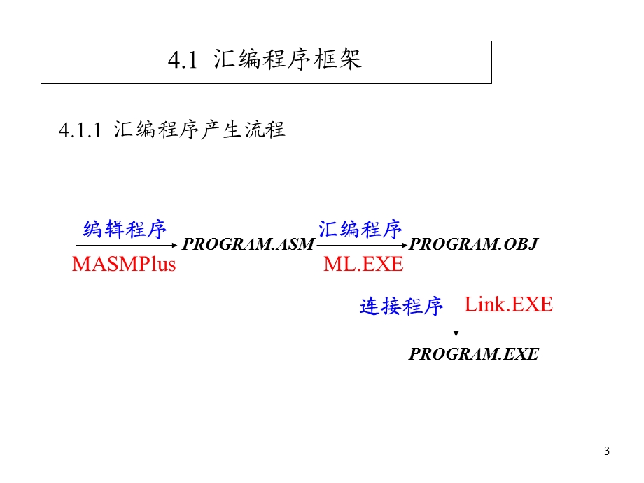 ASM04汇编语言程序格式.ppt_第3页