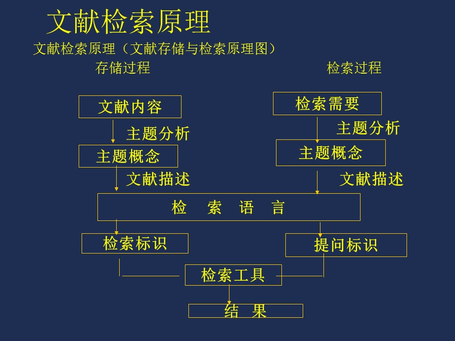 文献检索原理.ppt_第1页