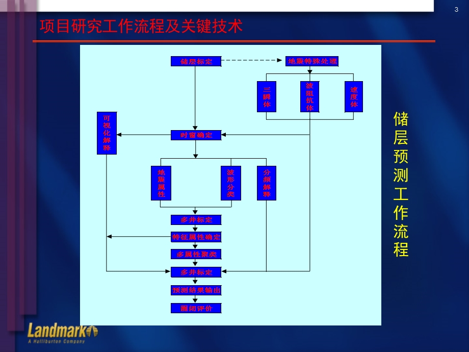 LandMarK解释思路与技术.ppt_第3页