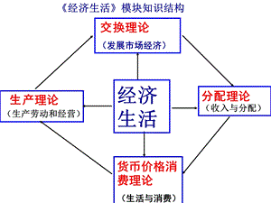 2016届高三第二轮复习总结课件《经济生活》第一单元.ppt