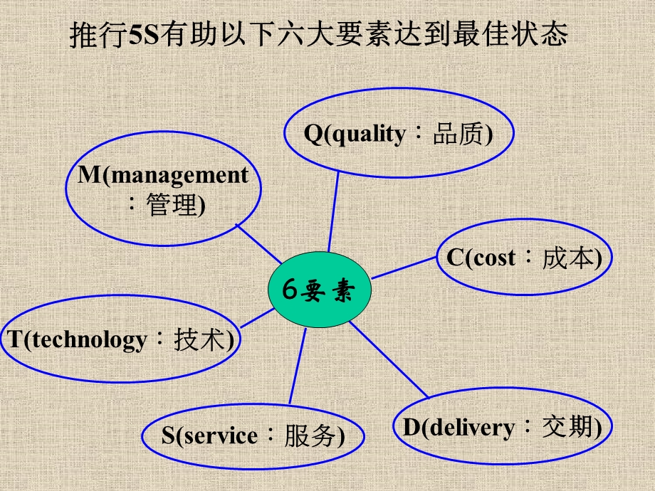 S管理与推行培训讲义.ppt_第3页