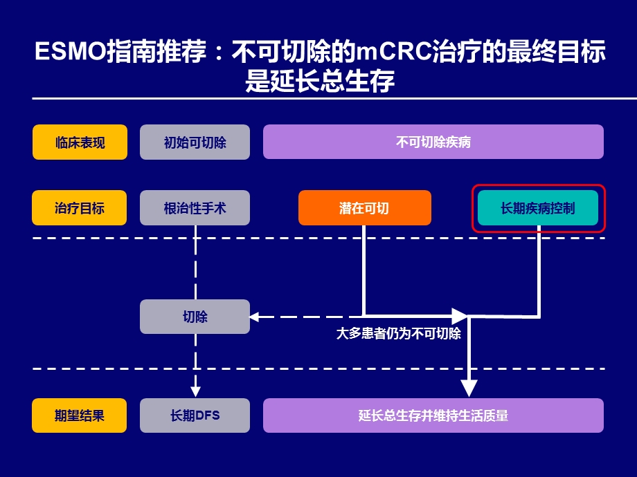 mcrc优化布局整体治疗策略.ppt_第2页