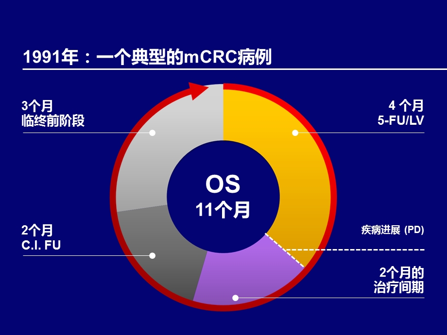 mcrc优化布局整体治疗策略.ppt_第3页