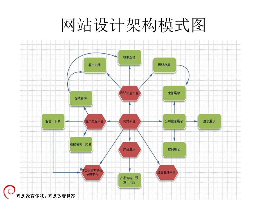 网站设计架构模式图.ppt_第1页