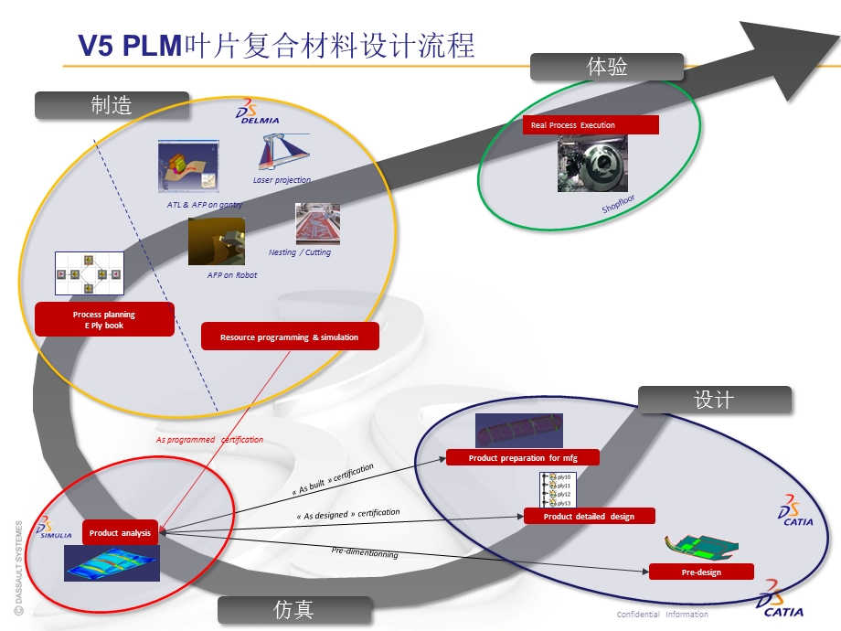 catia复合材料模块.ppt_第2页