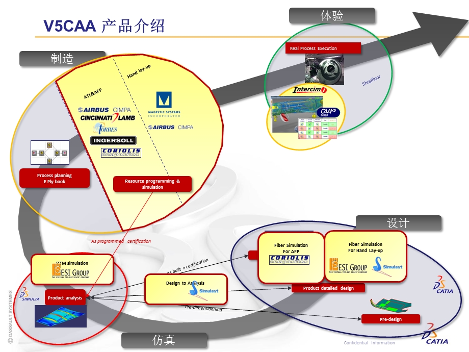 catia复合材料模块.ppt_第3页