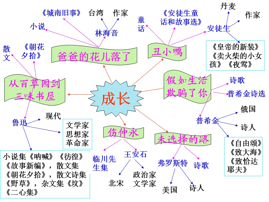 2014七年级语文下册第一单元复习.ppt_第2页