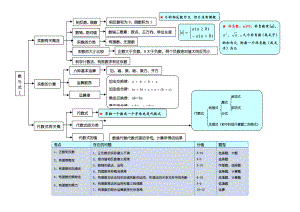 初中数学知识结构单元详解资料.doc