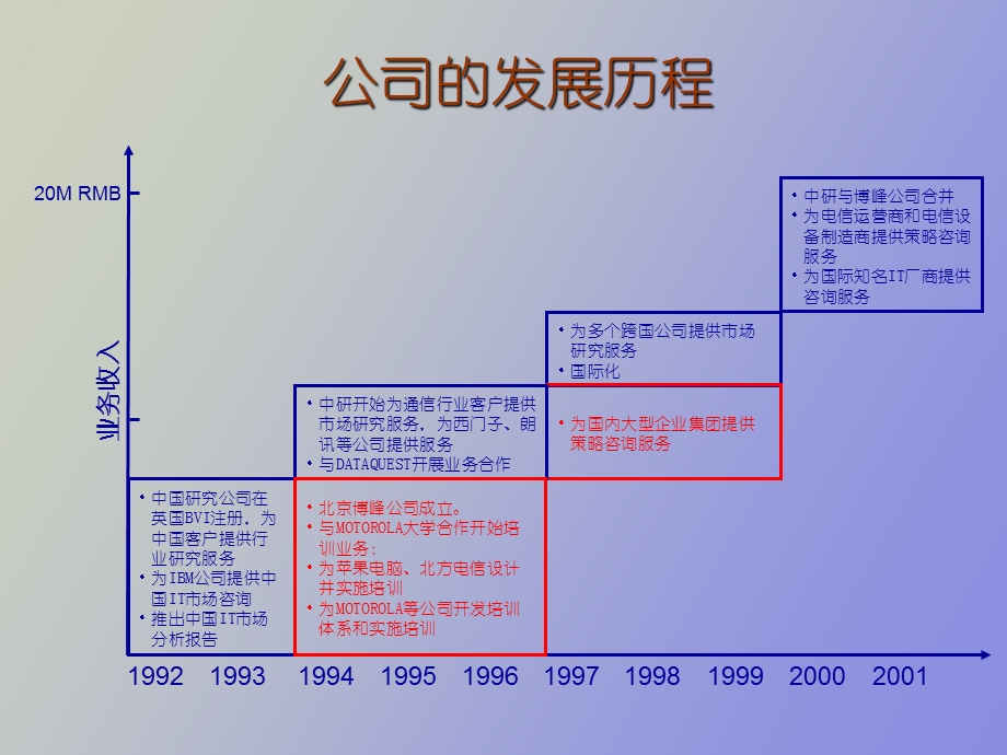 MBA课程MBAProfessionalManagem.ppt_第3页