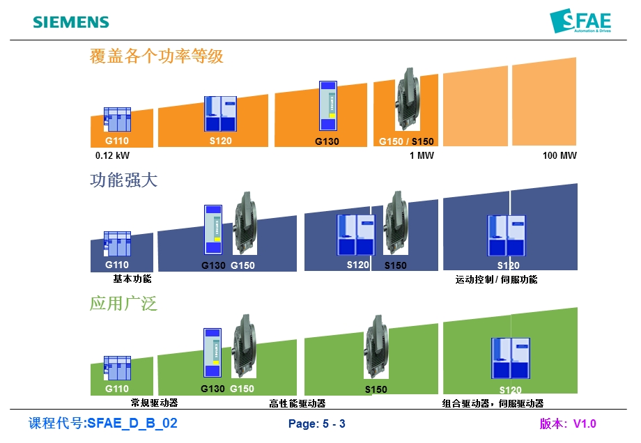 S120驱动控制系统介绍.ppt_第3页