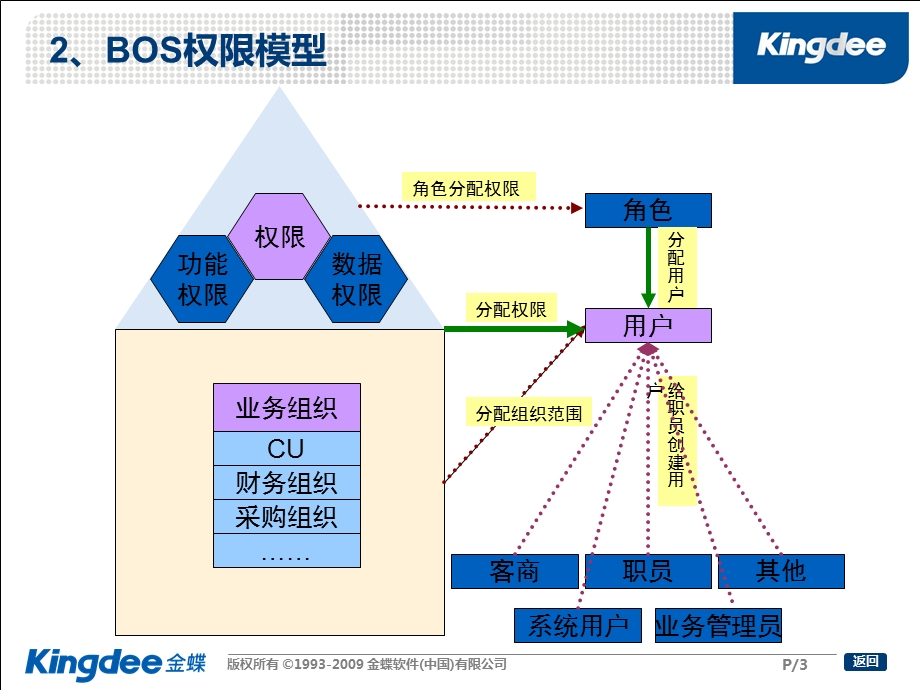 BOS权限管理控制.ppt_第3页