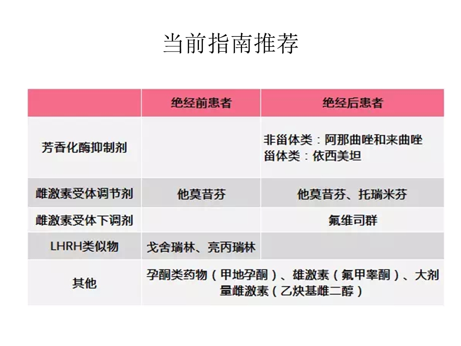 晚期乳腺癌内分泌治疗策略.10.11.ppt_第3页