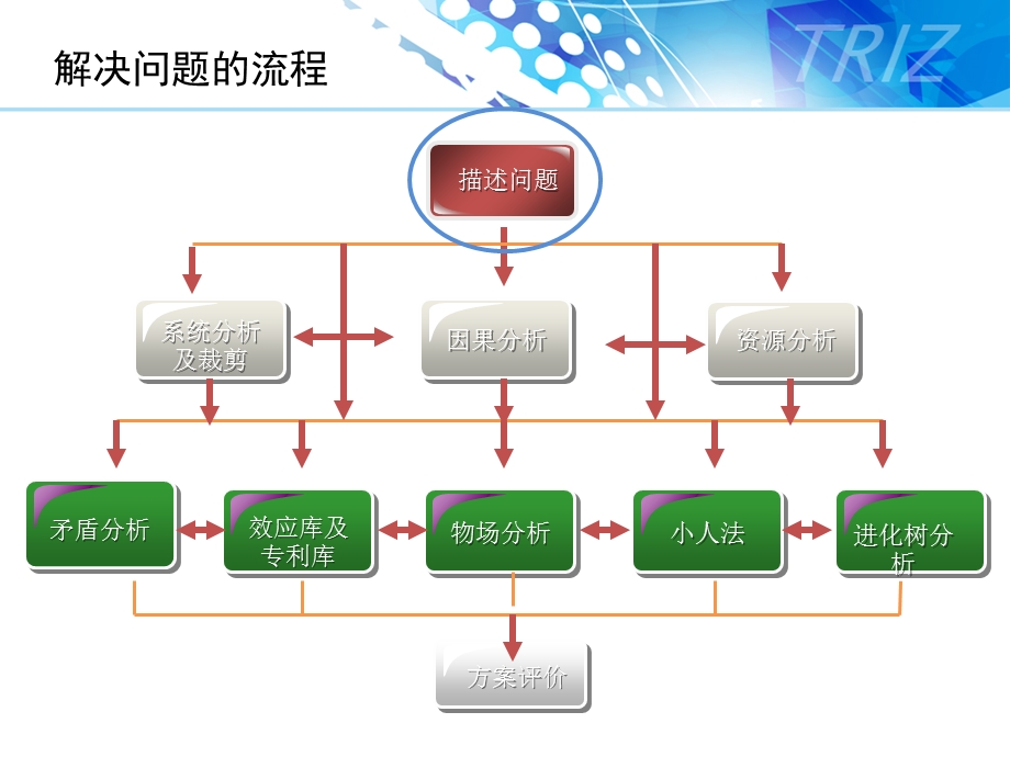 TRIZ解题流程模板.ppt_第2页