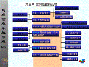 GIS课程教案(第五章空间数据处理.ppt