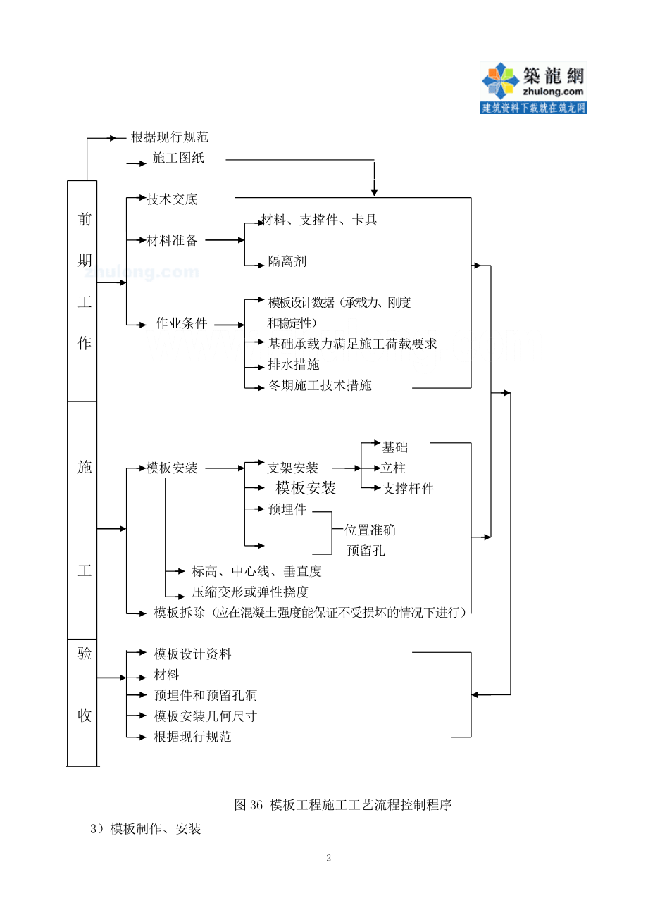 t模板工程施工工艺流程控制程序图(早拆模体系的构造图).doc_第2页