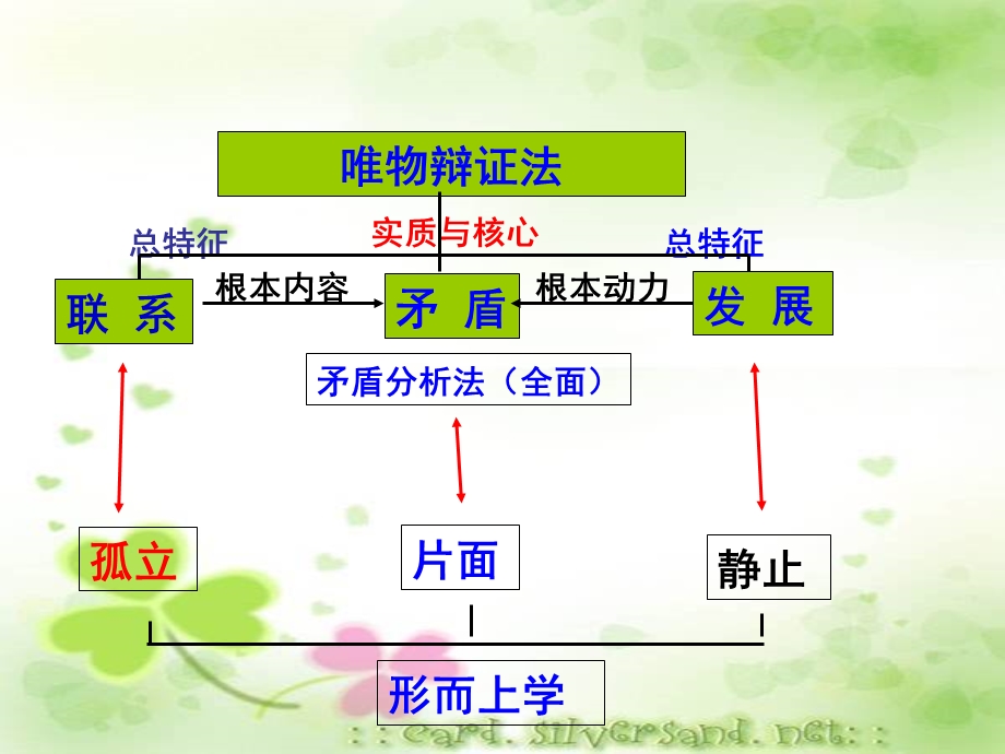 2018唯物辩证法的联系观一轮复习YS.ppt_第1页