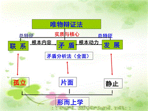 2018唯物辩证法的联系观一轮复习YS.ppt