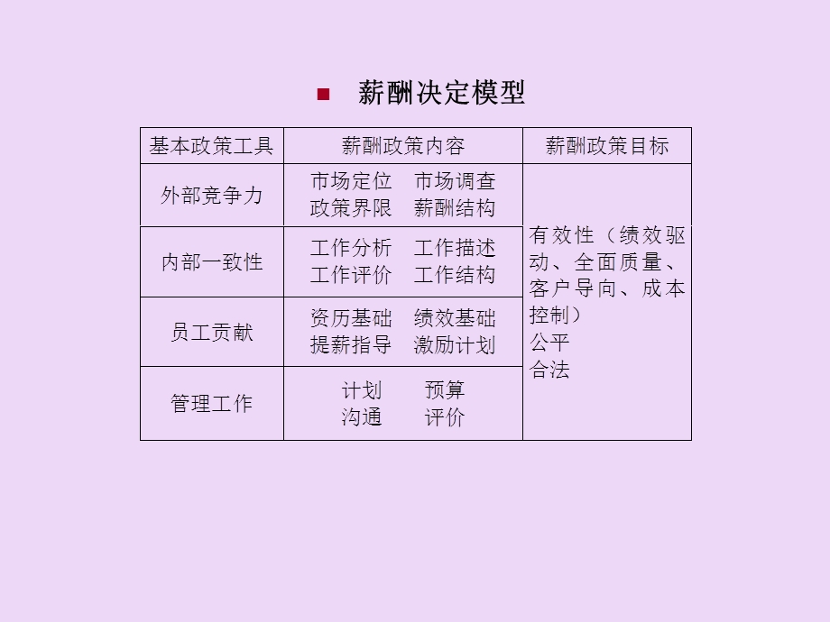 薪资管理与员工激励.ppt_第3页