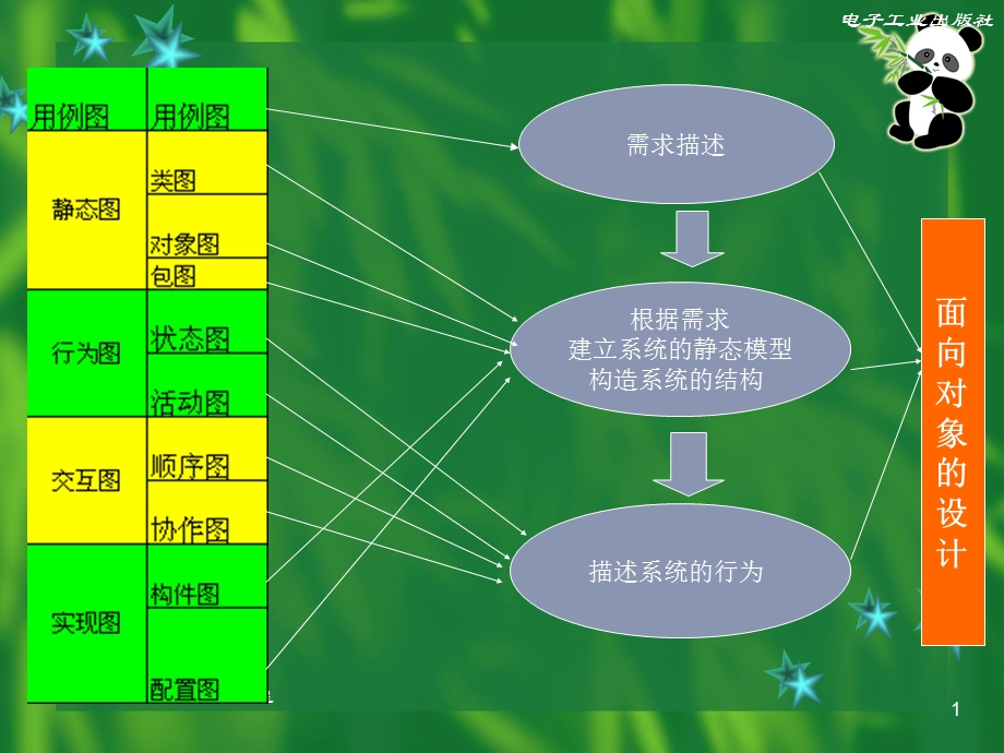 UML各类图及例子.ppt_第1页