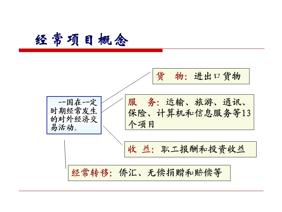 货物贸易收支管理.ppt_第2页