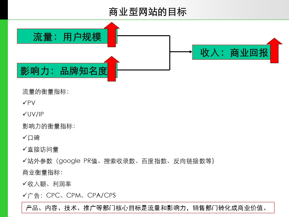 网站运营学员.ppt_第2页