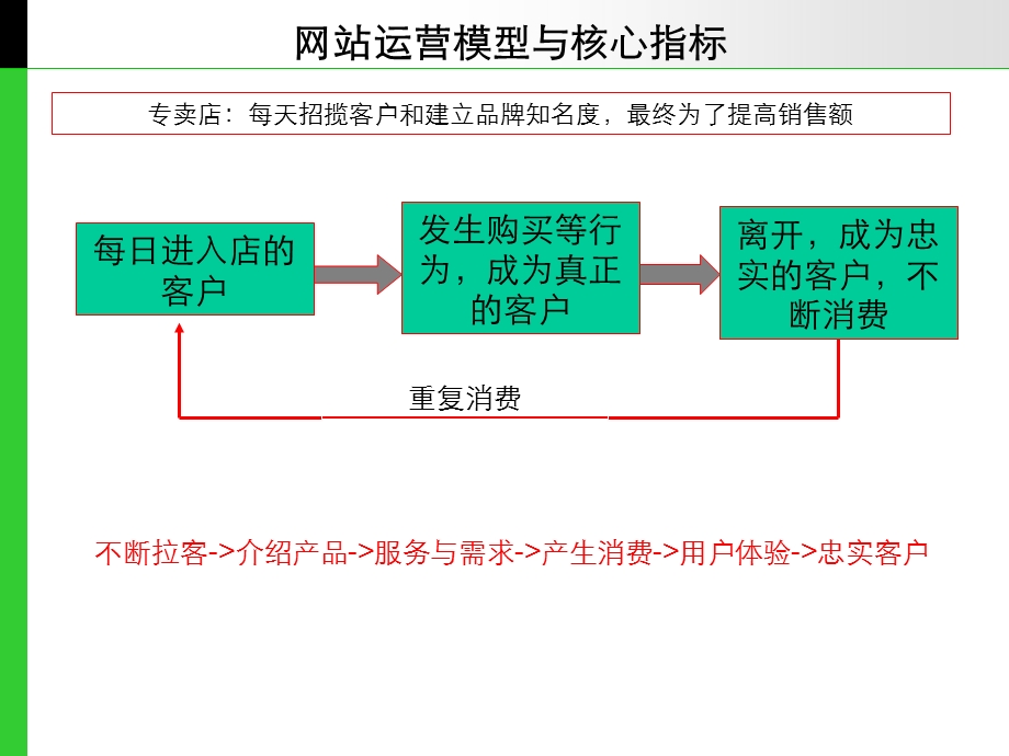 网站运营学员.ppt_第3页