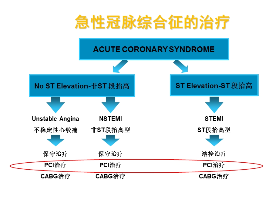 PCI围手术期抗凝治疗.ppt_第3页